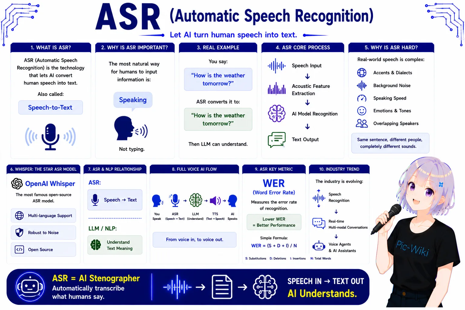 Automatic speech recognition — audio to text