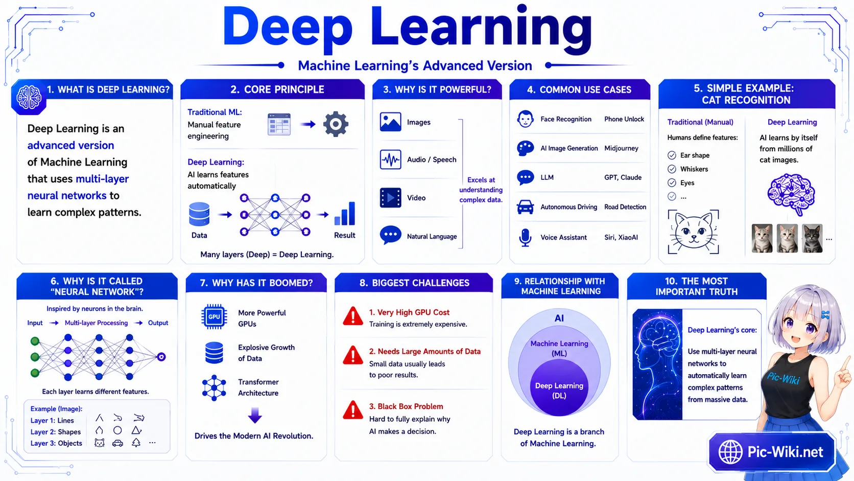 Deep Learning — complete visual overview