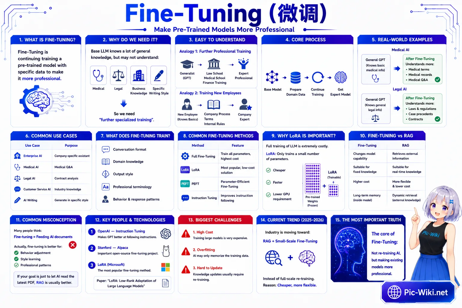 Fine-tuning LLMs — full process