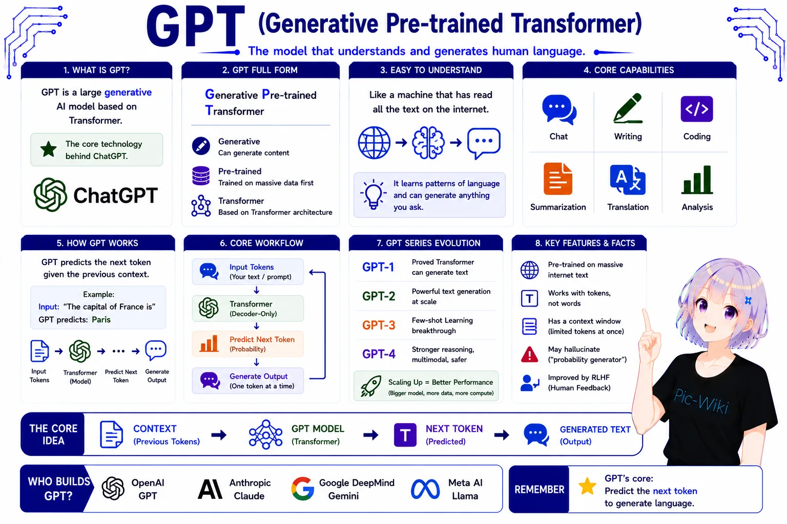 GPT — generative pre-trained transformer