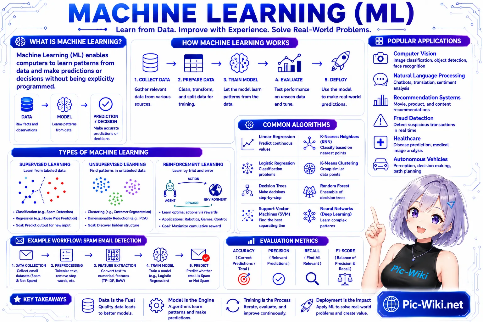 Machine Learning — complete overview