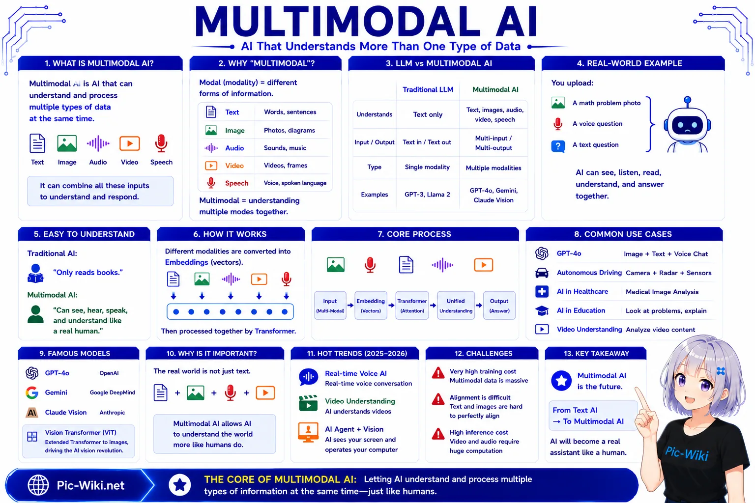 Multimodal AI — text, image, audio, video