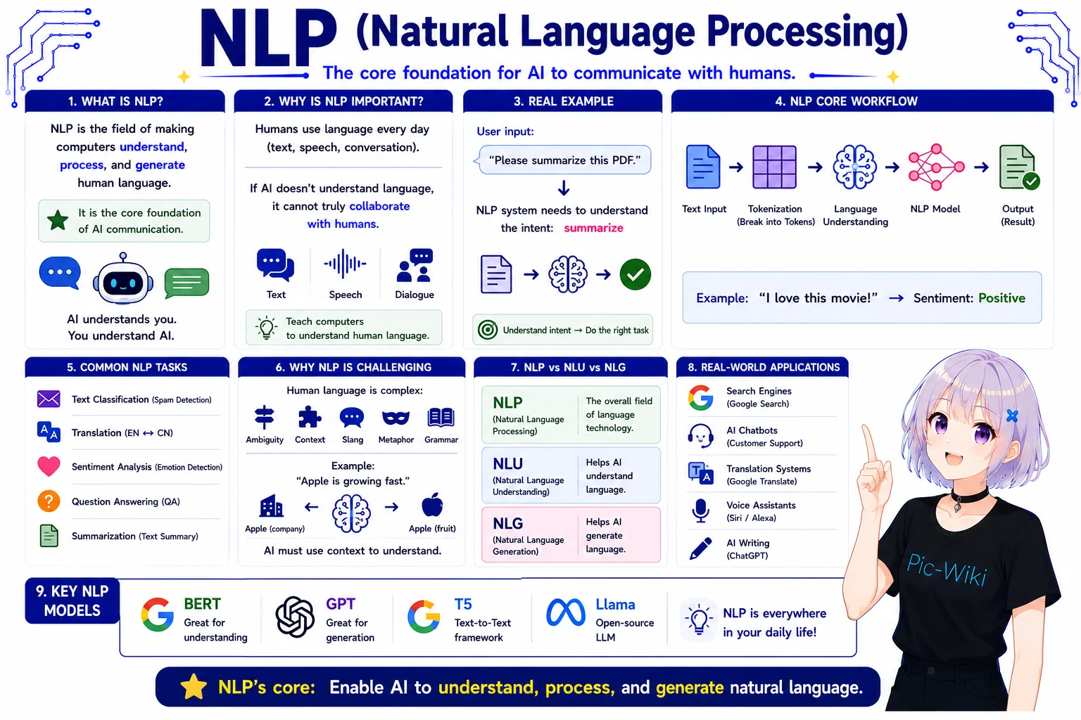 Natural language processing — text understanding pipeline