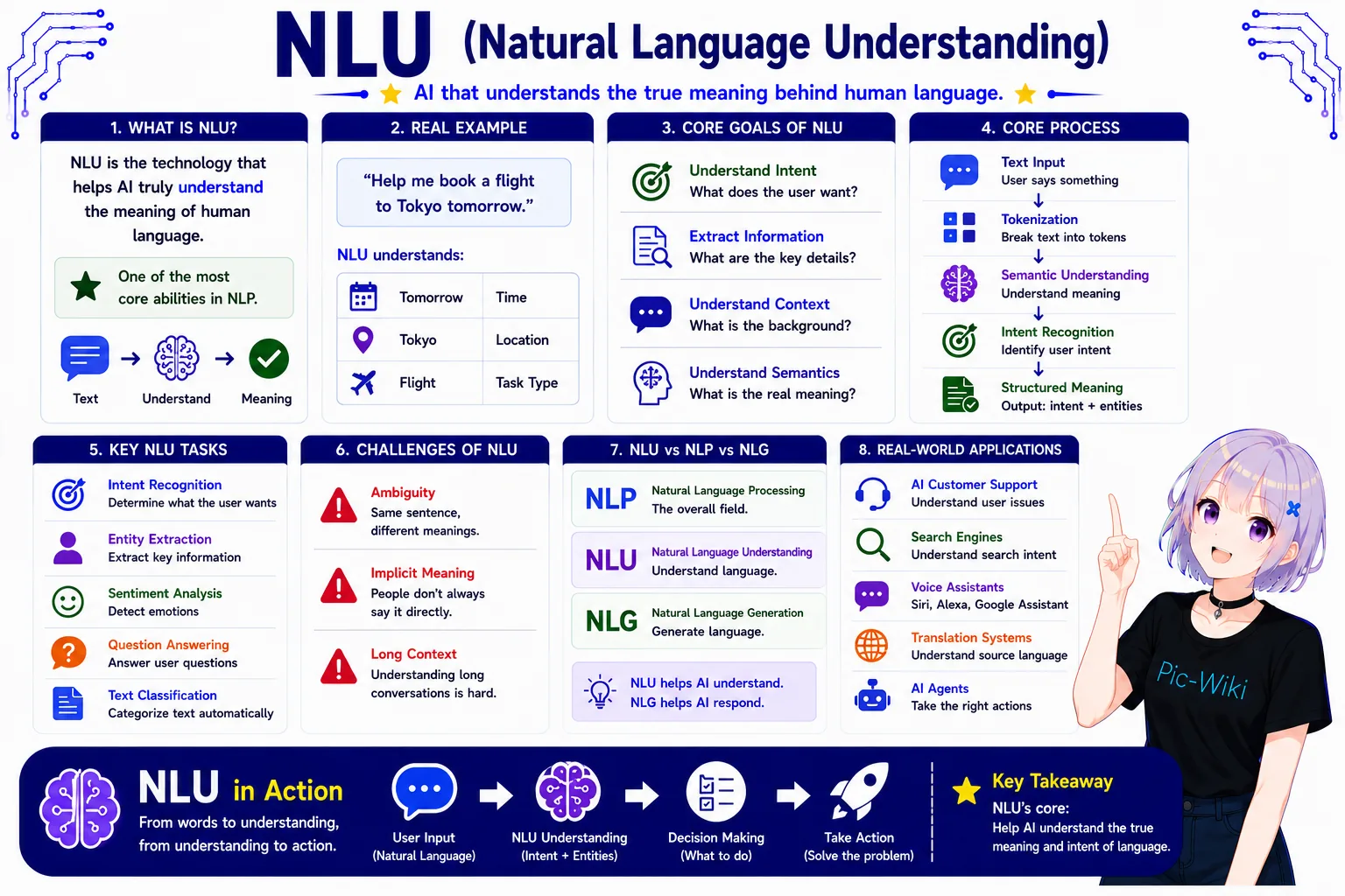 Natural language understanding — meaning and intent