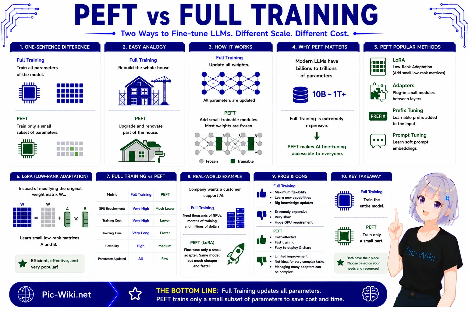 PEFT vs full fine-tuning compared