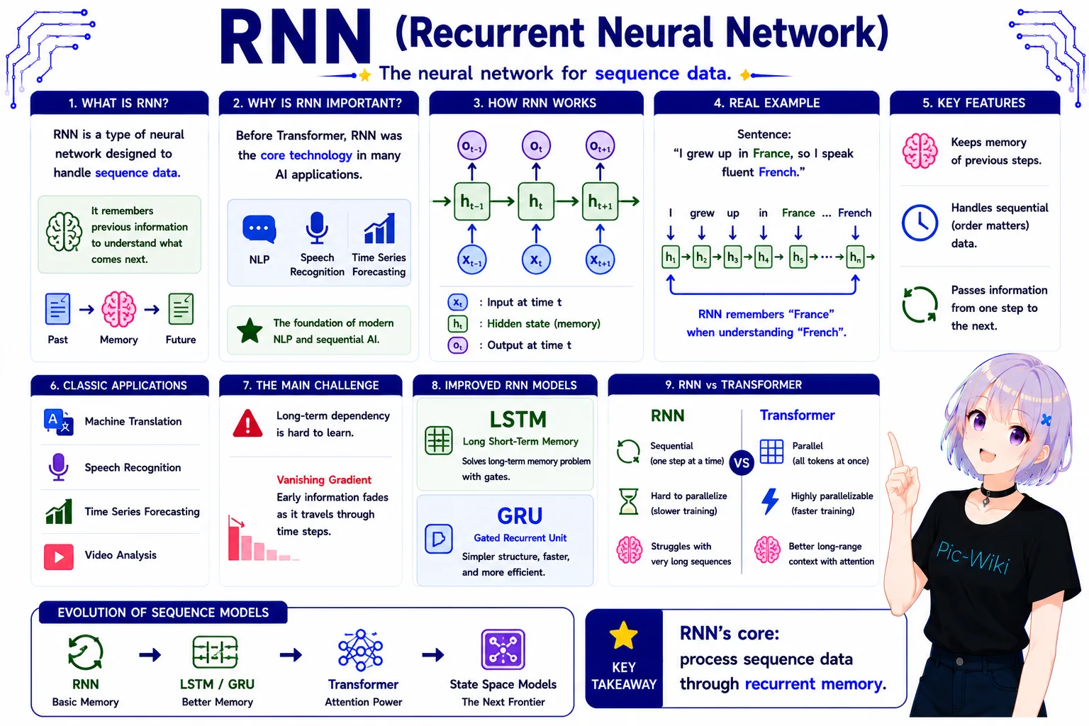Recurrent neural networks — sequence memory