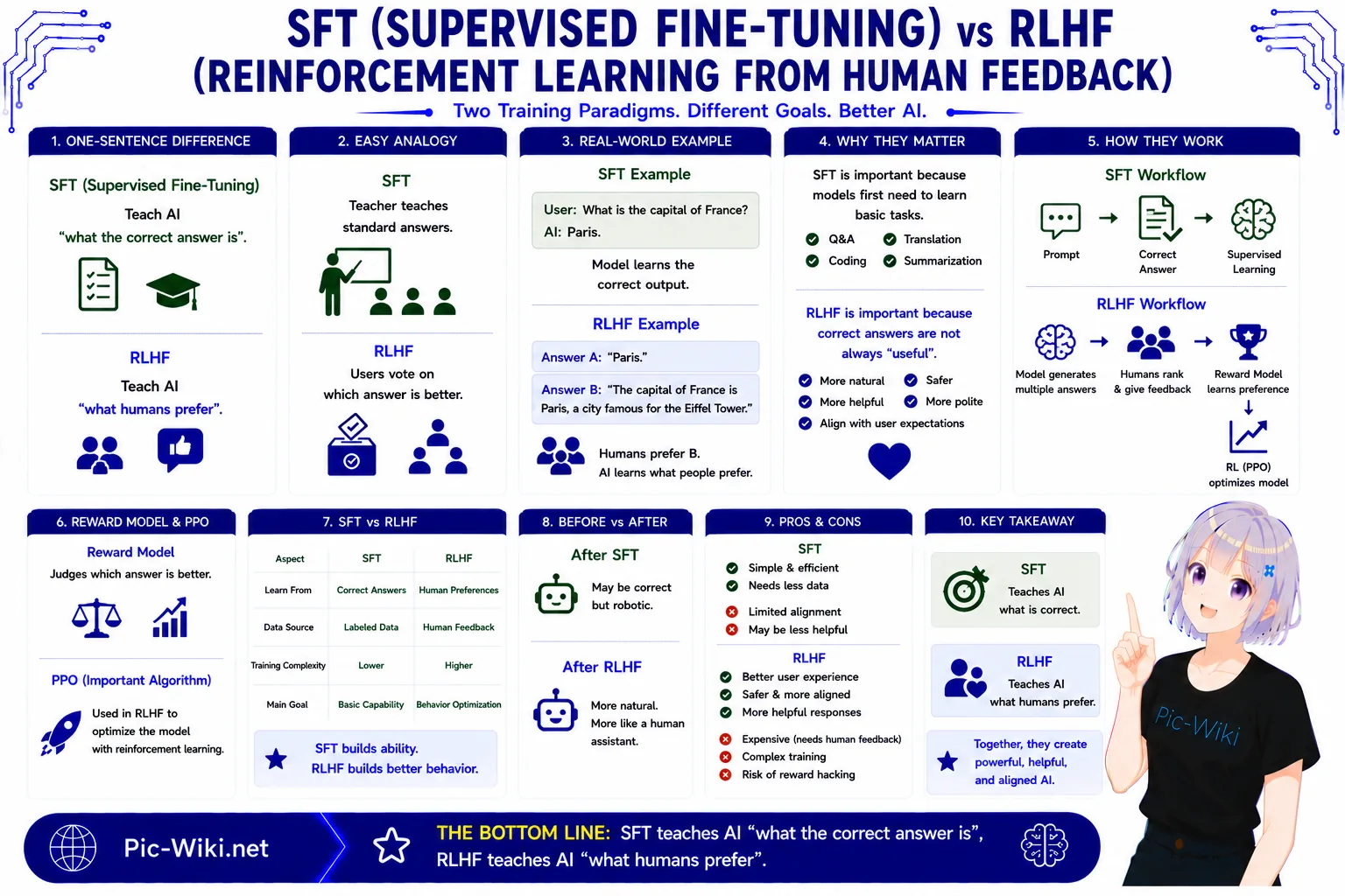 SFT vs RLHF — alignment training stages