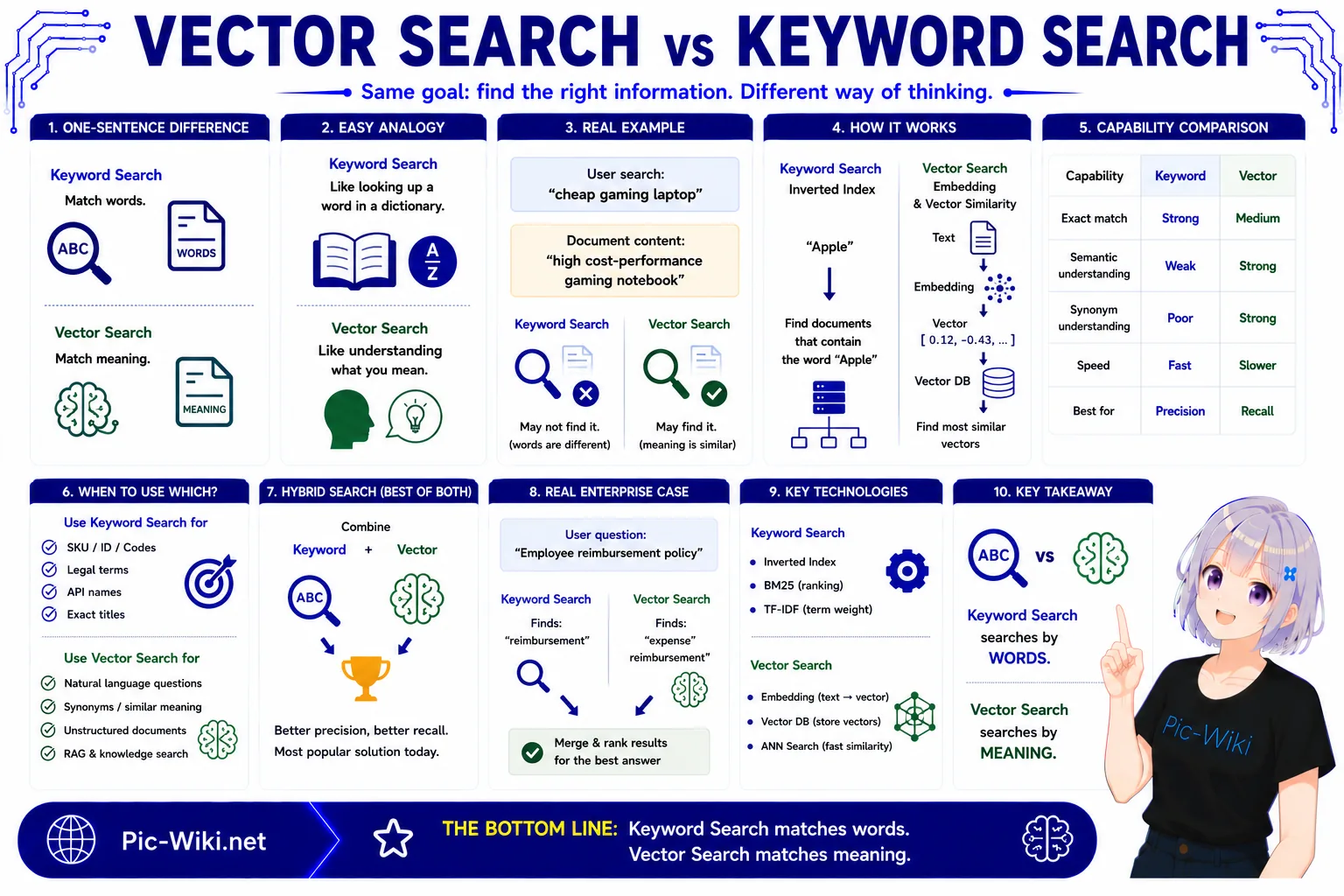 Vector search vs keyword search