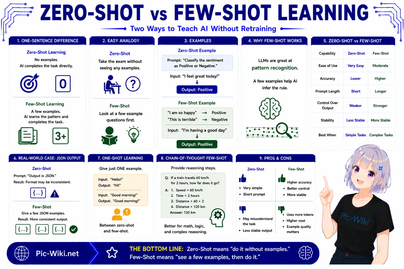 Zero-shot vs few-shot prompting