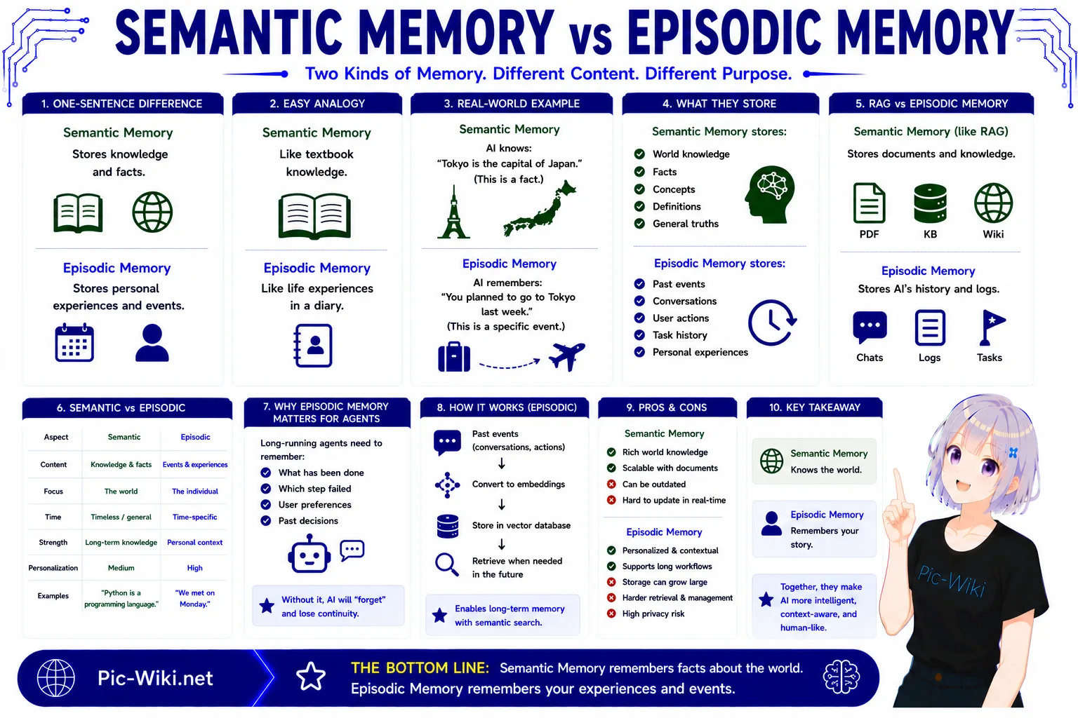 Semantic vs episodic memory in AI agents
