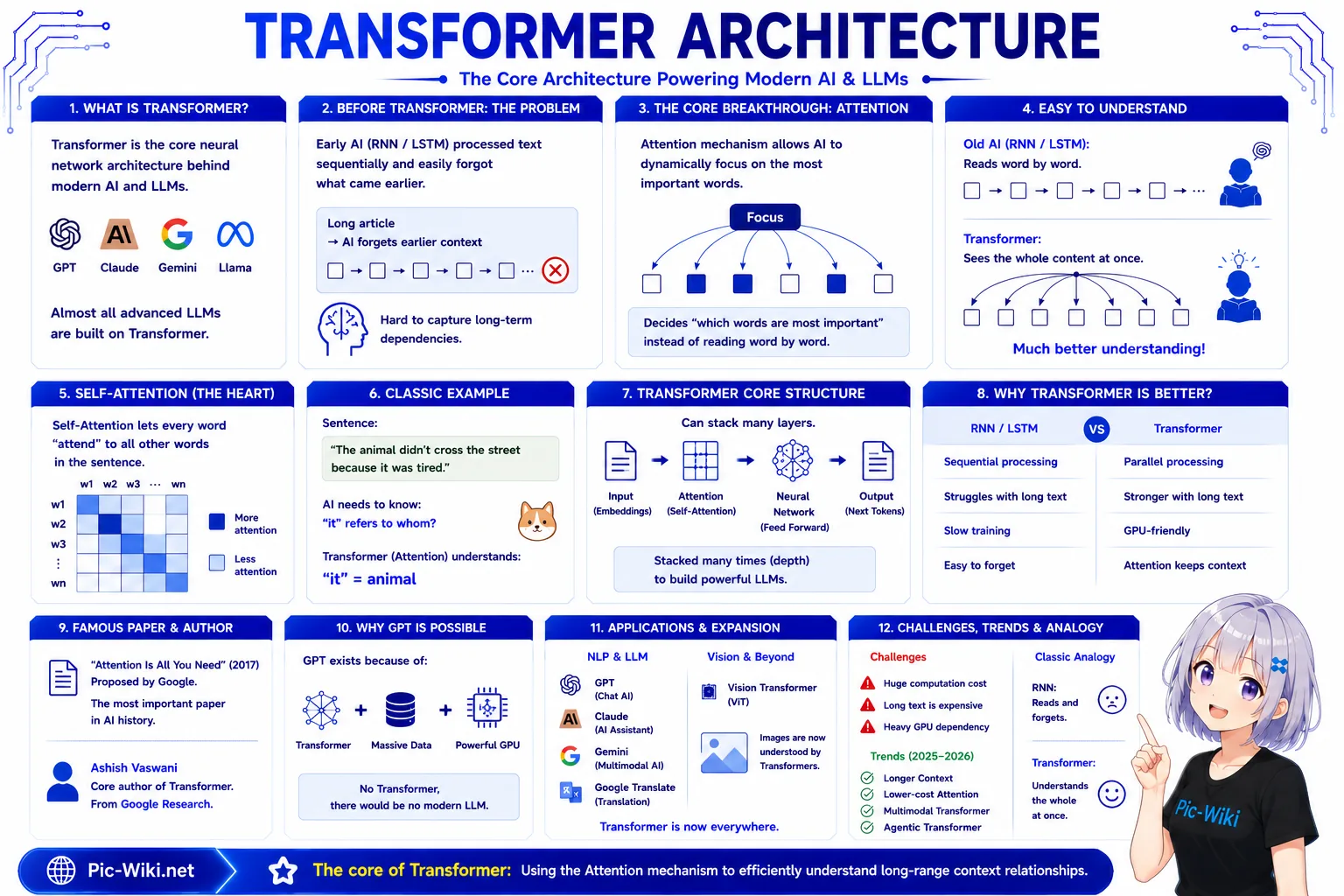 Transformer architecture explained